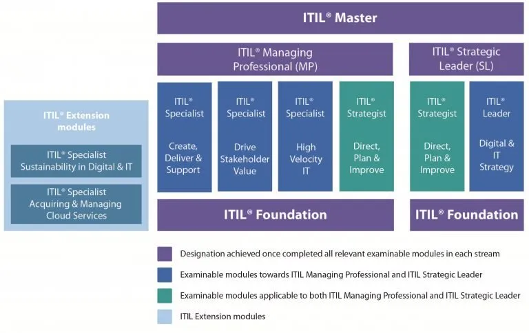 esquema de certificacao ITIL4