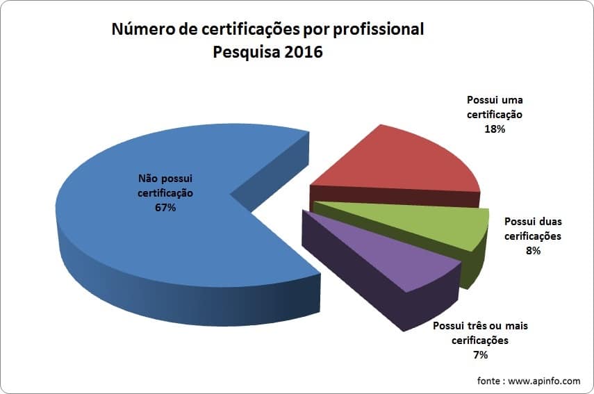 pesquisa APINFO - certificação em TI