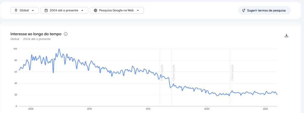 Tendência de pesquisas sobre ITIL de 2024 até hoje.